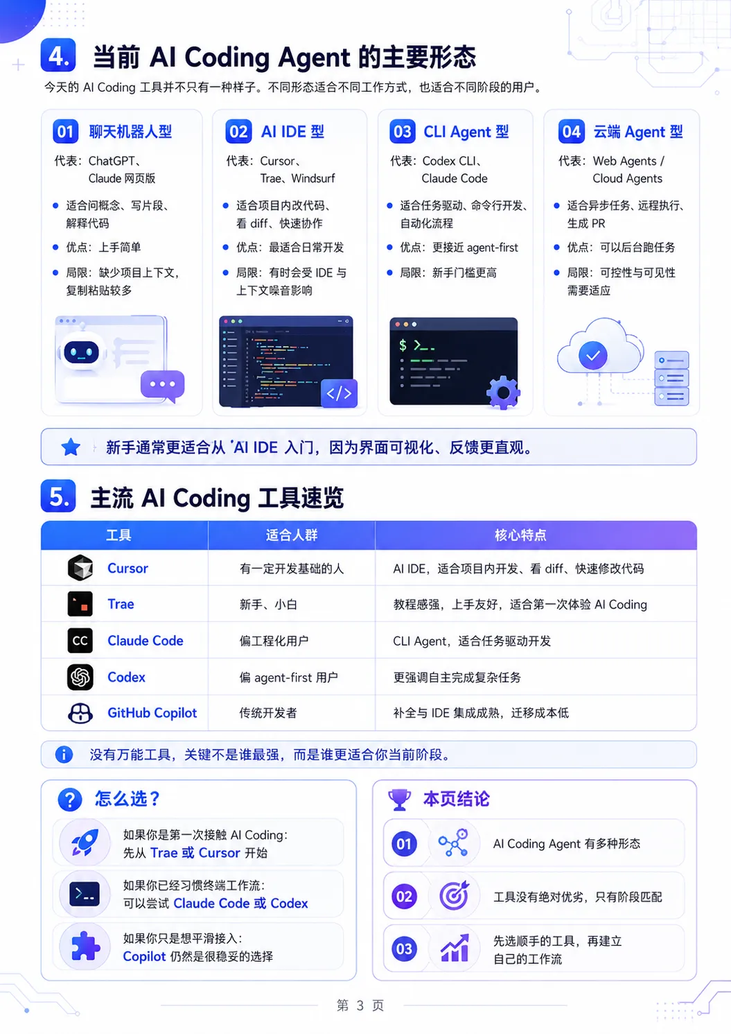 当前 AI Coding Agent 的主要形态与工具速览